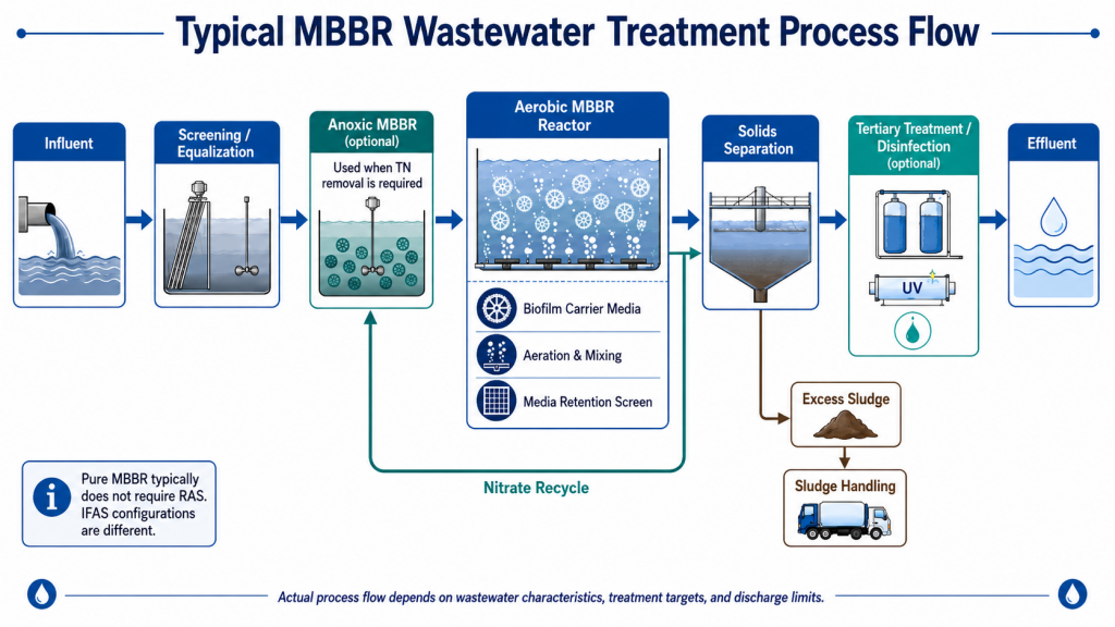 Typical MBBR process flow diagram with anoxic and aerobic biofilm reactors